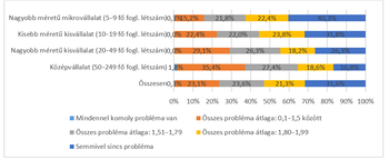 Vállalati problémák súlyossága különböző méretű cégeknél Diagram a vállalati problémák súlyosságáról különböző méretű cégeknél, százalékos megoszlásban.