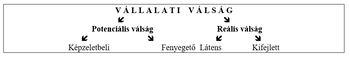 Vállalati válság típusai diagram Diagram a vállalati válság típusairól: potenciális és reális válság, képzeletbeli, fenyegető, latens, kifejlett.