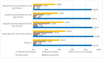 Vállalatok bérképzési módszerei százalékos arányban Diagram a különböző méretű vállalatok bérképzési módszereiről százalékos arányban, teljesítmény, kompetencia, szenioritás és időbér alapján.