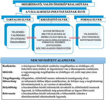Vállalkozás folytatásának elve és alapelvek Diagram a vállalkozás folytatásának elvéről és a megbízható, valós összkép kialakításának alapelveiről, beleértve a tartalmi, kiegészítő és formai elveket, valamint a nem nevesített alapelveket.
