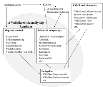 Vállalkozói Személyiség Rendszer ábrája A vállalkozói személyiség rendszert bemutató diagram, amely az alapvető vonásokat, jellemzők adaptációját, énfogalmat és kimeneteket ábrázolja.