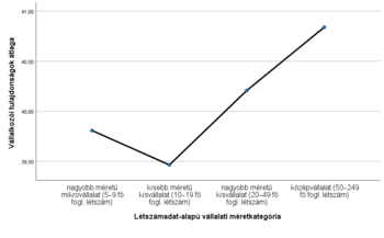 Vállalkozói tulajdonságok átlaga különböző vállalati méretkategóriák szerint Grafikon a vállalkozói tulajdonságok átlagáról különböző vállalati méretkategóriák szerint, mikrovállalatoktól középvállalatokig.
