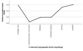 Vállalkozói tulajdonságok és iskolai végzettség grafikon Grafikon a válaszadók legmagasabb iskolai végzettsége és vállalkozói tulajdonságok átlagának kapcsolatáról.