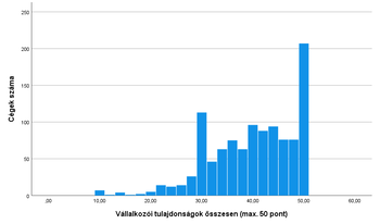 Vállalkozói tulajdonságok pontszám eloszlása cégek számával Hisztogram a vállalkozói tulajdonságok összes pontszámának eloszlásáról a cégek számával szemben.