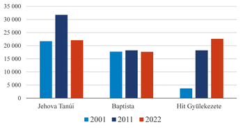 Vallási közösségek taglétszámának változása 2001-2011-2022 Diagram a Jehova Tanúi, Baptista és Hit Gyülekezete taglétszámának változásáról 2001, 2011 és 2022 között.