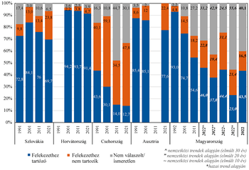 Vallási hovatartozás változása Közép-Európában Diagram a vallási hovatartozás változásáról Szlovákiában, Horvátországban, Csehországban, Ausztriában és Magyarországon.
