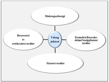 Diagram a válság jeleiről a makrogazdasági, beszerzési, termelési és fizetési területeken.