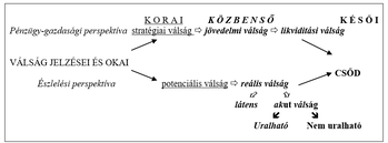 Válságok típusai és jelzései különböző perspektívákból Diagram a válságok típusairól és jelzéseiről pénzügyi és észlelési perspektívákból.