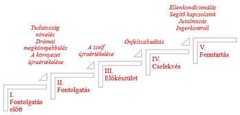 Változás szakaszai lépcsős diagram Lépcsős diagram a változás öt szakaszával: Fontolgatás előtt, Fontolgatás, Előkészület, Cselekvés, Fenntartás, és a hozzájuk tartozó jellemzők.