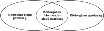Venn-diagram a biomassza-alapú és körforgásos gazdaságról Venn-diagram, amely a biomassza-alapú gazdaság és a körforgásos gazdaság közötti kapcsolatot mutatja be.