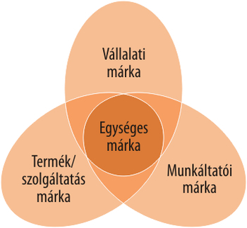 Venn-diagram a márkastratégia elemeivel Venn-diagram, amely a vállalati, termék/szolgáltatás és munkáltatói márkák kapcsolatát mutatja, középen az egységes márkával.