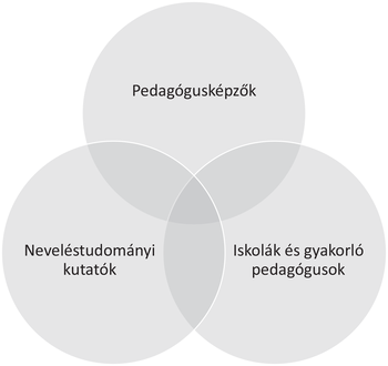 Venn-diagram pedagógusképzők, kutatók és pedagógusok Venn-diagram három csoporttal: pedagógusképzők, neveléstudományi kutatók, iskolák és gyakorló pedagógusok.