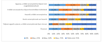 Diagram a versenytársakhoz való hasonlóság mértékéről különböző kategóriákban, százalékos eloszlással.