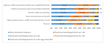 Diagram a versenytársak ösztönzési rendszereinek különbözőségéről, különböző kategóriák szerint.