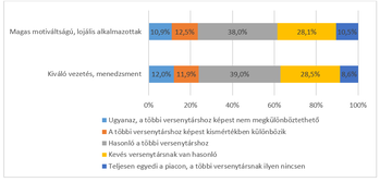 Diagram a magas motiváltságú, lojális alkalmazottak és kiváló vezetés versenytársakhoz való viszonyáról.