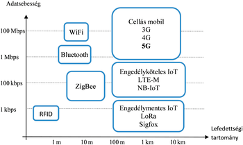 Vezeték nélküli technológiák adatsebesség és lefedettség alapján Diagram vezeték nélküli technológiákról, adatsebesség és lefedettségi tartomány szerint kategorizálva.