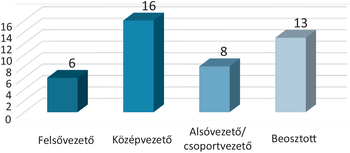 Vezetői szintek és beosztottak oszlopdiagramja Oszlopdiagram, amely a felsővezetők, középvezetők, alsóvezetők/csoportvezetők és beosztottak számát mutatja.