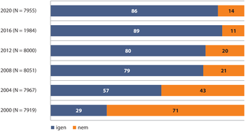 Vízszintes sávdiagram az 'igen' és 'nem' válaszok arányáról Vízszintes sávdiagram, amely az 'igen' és 'nem' válaszok százalékos arányát mutatja különböző években.