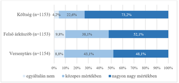 Vízszintes sávdiagram a költség, árküszöb és versenytárs hatásáról Vízszintes sávdiagram, amely a költség, felső árküszöb és versenytárs hatását mutatja három kategóriában.