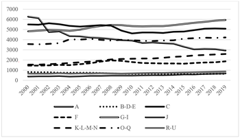 Vonalas diagram különböző kategóriák időbeli változásáról Vonalas diagram, amely különböző kategóriák időbeli változását mutatja 2000 és 2019 között.
