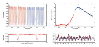 WASP-121b exobolygó fénygörbéje és fluxusgörbéje a TESS adatok alapján Grafikonok a WASP-121b exobolygó fénygörbéjéről és fluxusgörbéjéről, TESS műhold mérései alapján.