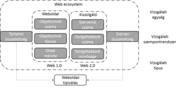 Diagram a web ökoszisztéma vizsgálati szempontjairól, weboldal és kiszolgáló összetettségéről.