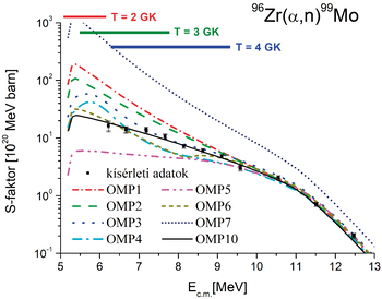 96Zr(α,n)99Mo reakció S-faktor grafikon különböző hőmérsékleteken Grafikon a 96Zr(α,n)99Mo reakció S-faktoráról különböző hőmérsékleteken és modellek szerint, kísérleti adatokkal.